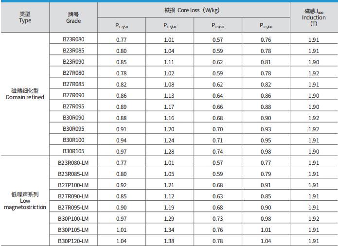 不同类型的